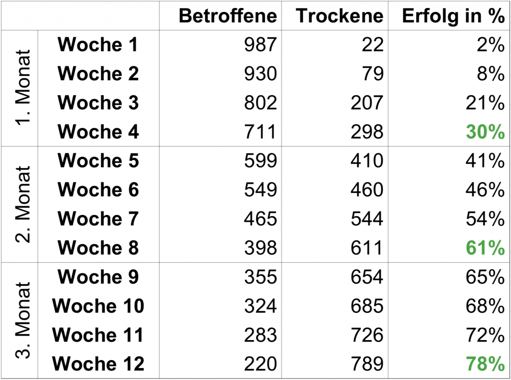 Die Erfolgsstatistiken des Piesel Piepser bei der Therapie gegen nächtliches Bettnässen spricht für sich und liegt bei 78% nach 12 Wochen